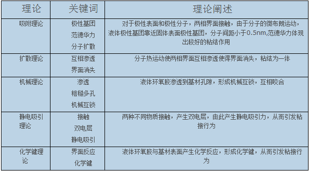 膠粘劑粘結理論